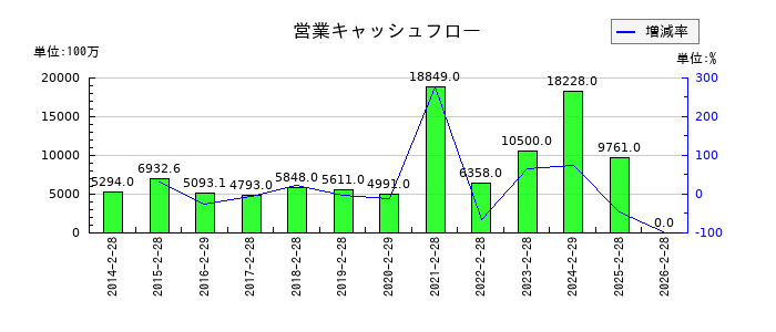 マックスバリュ東海の営業キャッシュフロー推移