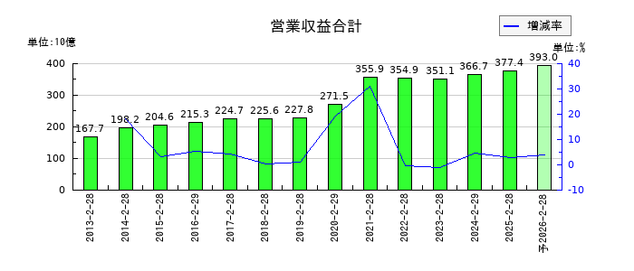 マックスバリュ東海の通期の売上高推移