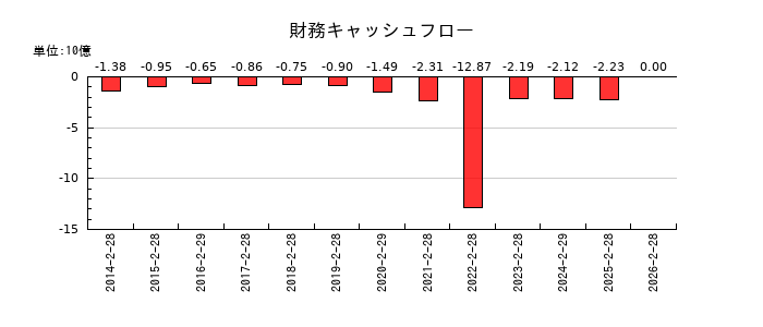 マックスバリュ東海の財務キャッシュフロー推移