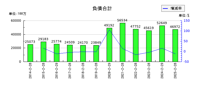 マックスバリュ東海の負債合計の推移