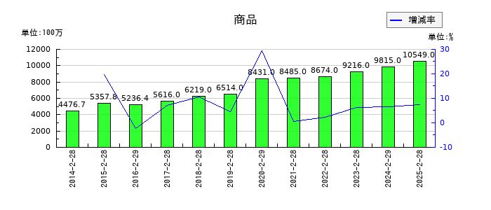 マックスバリュ東海の商品の推移