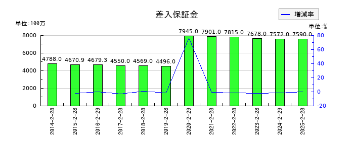 マックスバリュ東海の差入保証金の推移