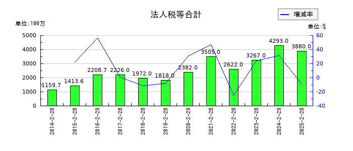 マックスバリュ東海の法人税等合計の推移