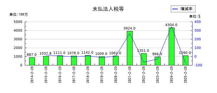 マックスバリュ東海の未払法人税等の推移
