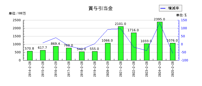 マックスバリュ東海の賞与引当金の推移