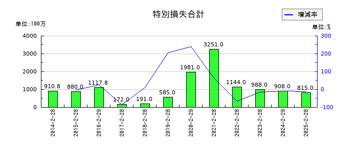 マックスバリュ東海の特別損失合計の推移