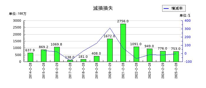 マックスバリュ東海の減損損失の推移