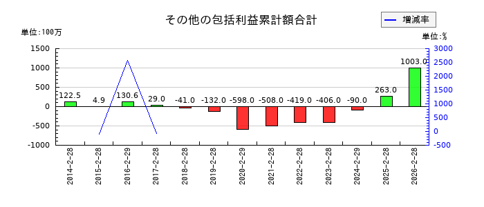 マックスバリュ東海のその他の包括利益累計額合計の推移