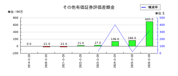 マックスバリュ東海のその他有価証券評価差額金の推移
