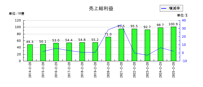 マックスバリュ東海の売上総利益の推移