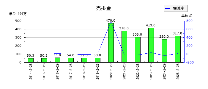 マックスバリュ東海の売掛金の推移