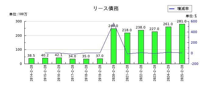 マックスバリュ東海のリース債務の推移