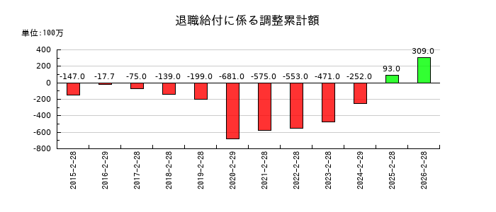 マックスバリュ東海の退職給付に係る調整累計額の推移
