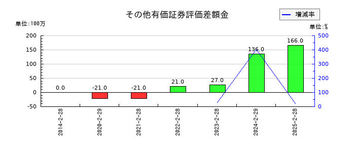 マックスバリュ東海のその他有価証券評価差額金の推移