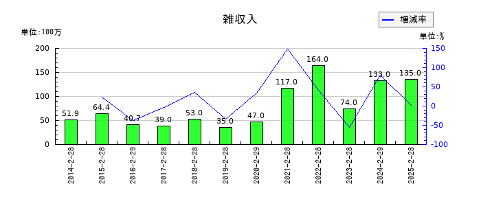 マックスバリュ東海の雑収入の推移