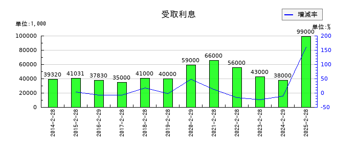 マックスバリュ東海の受取利息の推移