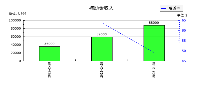 マックスバリュ東海の補助金収入の推移