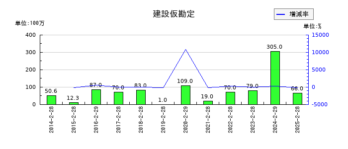 マックスバリュ東海の建設仮勘定の推移