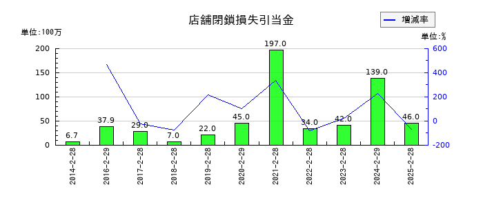 マックスバリュ東海の店舗閉鎖損失引当金の推移