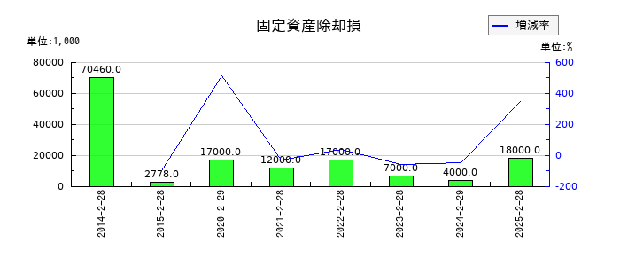 マックスバリュ東海の固定資産除却損の推移