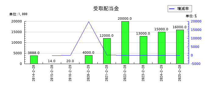 マックスバリュ東海の受取配当金の推移