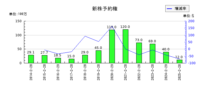 マックスバリュ東海の新株予約権の推移
