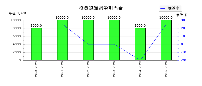 マックスバリュ東海の役員退職慰労引当金の推移
