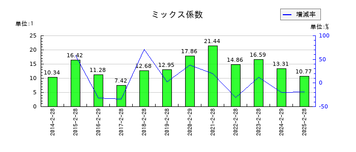 マックスバリュ東海のミックス係数の推移