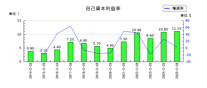 マックスバリュ東海の自己資本利益率の推移