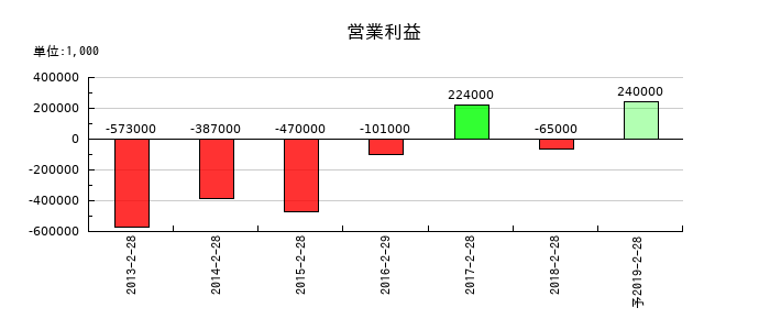 さが美グループホールディングスの通期の営業利益推移