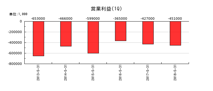 さが美グループホールディングスの第1四半期の営業利益推移