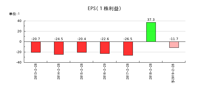 さが美グループホールディングスのEPS(一株当たりの利益)推移