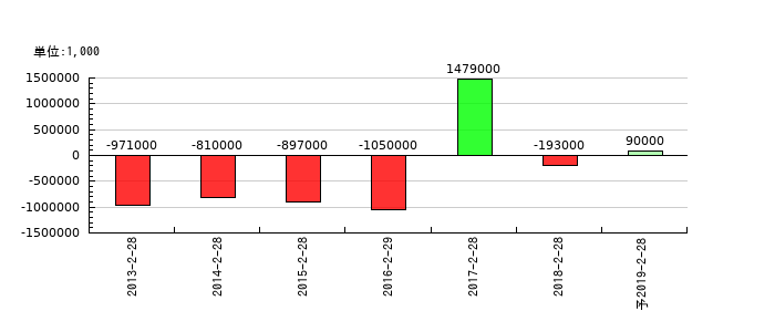 さが美グループホールディングスの通期の純利益推移