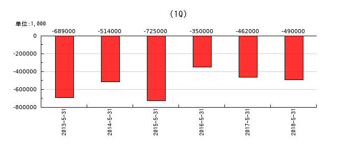 さが美グループホールディングスの第1四半期の純利益推移