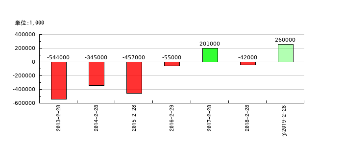 さが美グループホールディングスの通期の経常利益推移