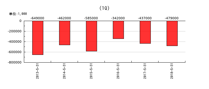 さが美グループホールディングスの第1四半期の経常利益推移