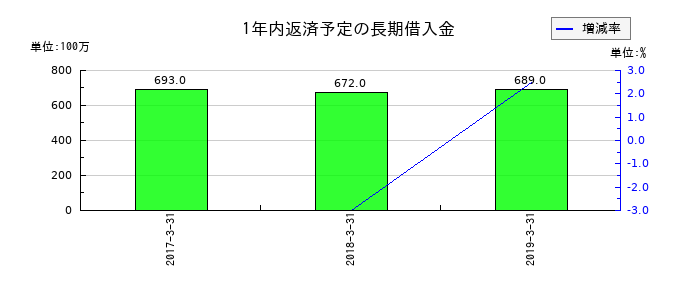 シャクリー・グローバル・グループの1年内返済予定の長期借入金の推移
