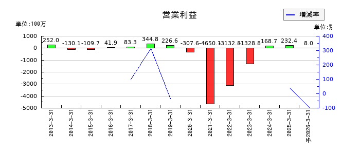 テンアライドの通期の営業利益推移