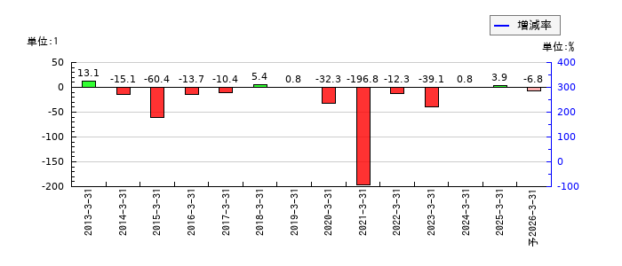 テンアライドのEPS(一株当たりの利益)推移