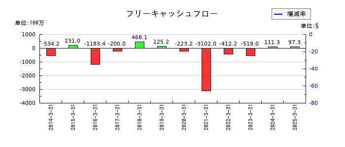 テンアライドのフリーキャッシュフロー推移