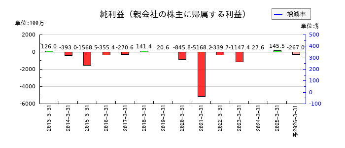 テンアライドの通期の純利益推移