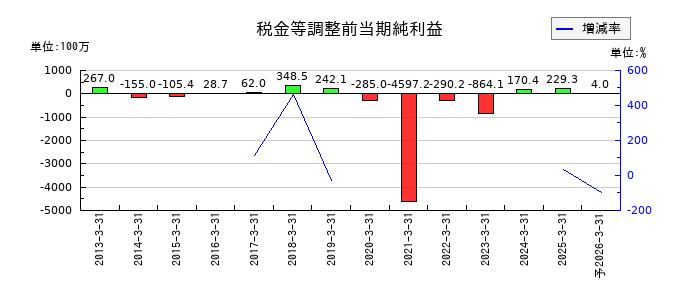 テンアライドの通期の経常利益推移