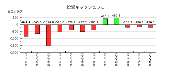 テンアライドの投資キャッシュフロー推移