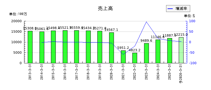 テンアライドの通期の売上高推移