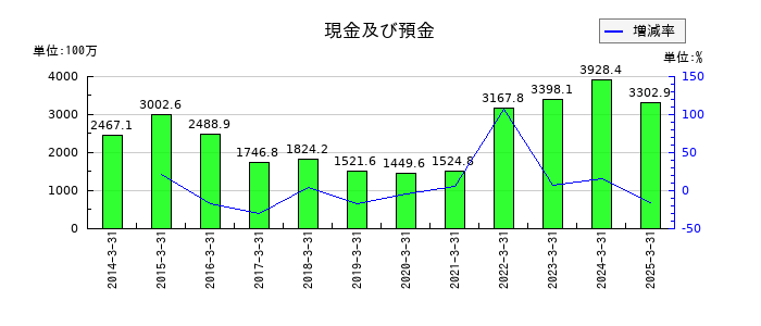 テンアライドの現金及び預金の推移