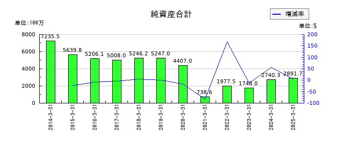 テンアライドの純資産合計の推移