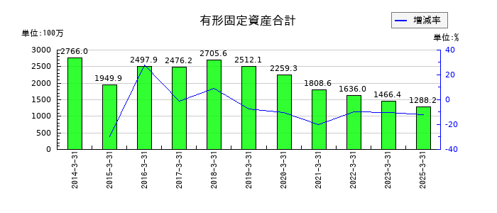 テンアライドの有形固定資産合計の推移