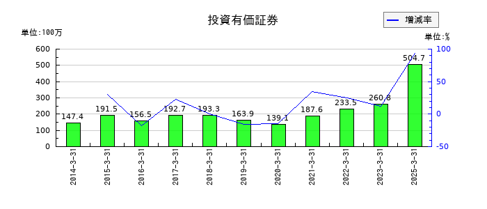 テンアライドの投資有価証券の推移