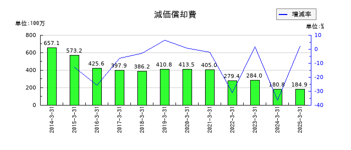 テンアライドの減価償却費の推移