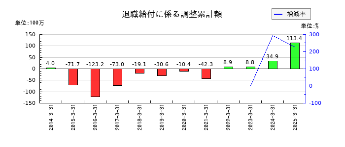 テンアライドの退職給付に係る調整累計額の推移